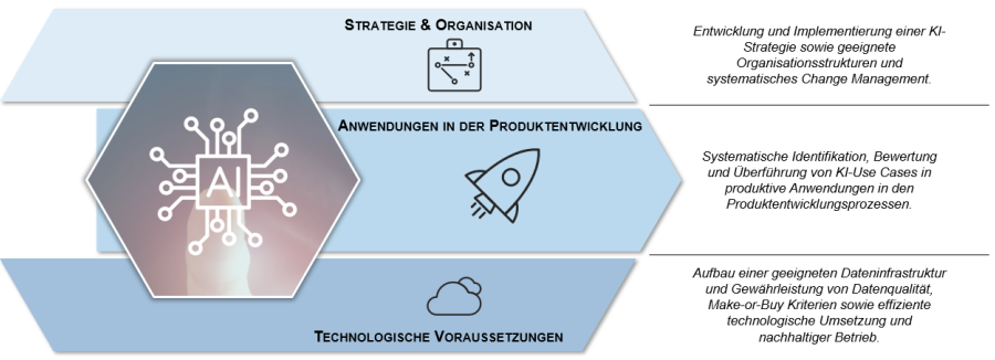 Themenfelder des Konsortial-Benchmarkings AI-driven Product Development